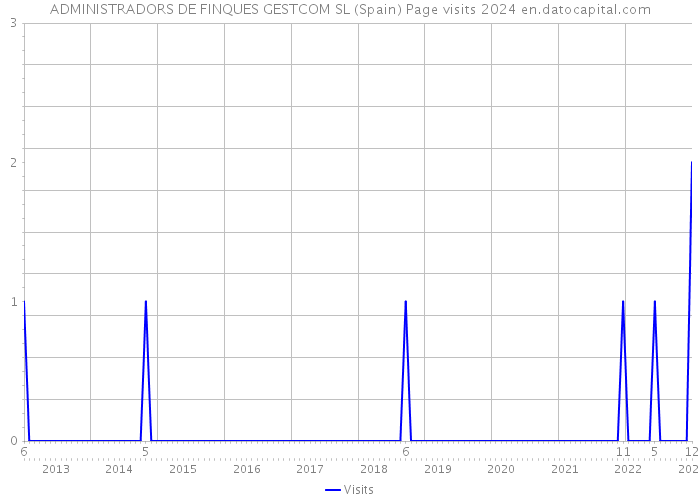 ADMINISTRADORS DE FINQUES GESTCOM SL (Spain) Page visits 2024 