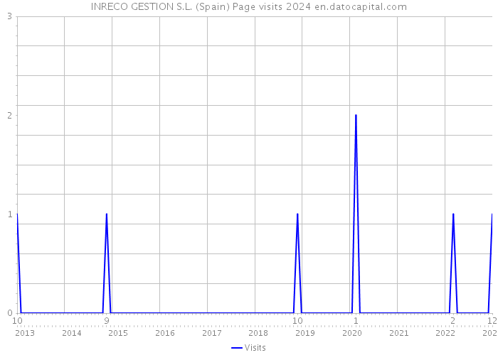 INRECO GESTION S.L. (Spain) Page visits 2024 