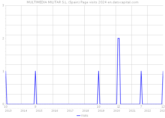 MULTIMEDIA MILITAR S.L. (Spain) Page visits 2024 