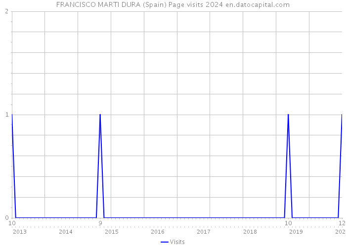 FRANCISCO MARTI DURA (Spain) Page visits 2024 