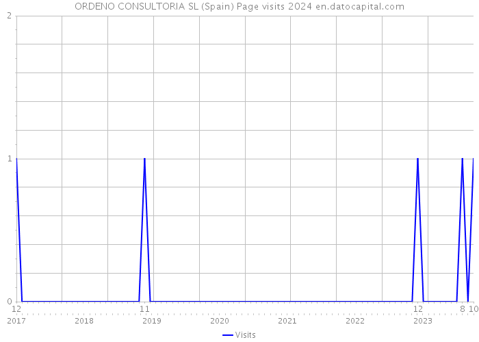 ORDENO CONSULTORIA SL (Spain) Page visits 2024 
