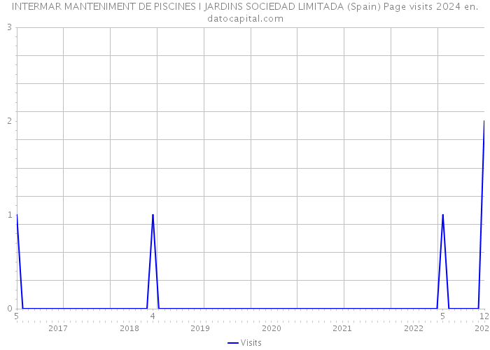 INTERMAR MANTENIMENT DE PISCINES I JARDINS SOCIEDAD LIMITADA (Spain) Page visits 2024 