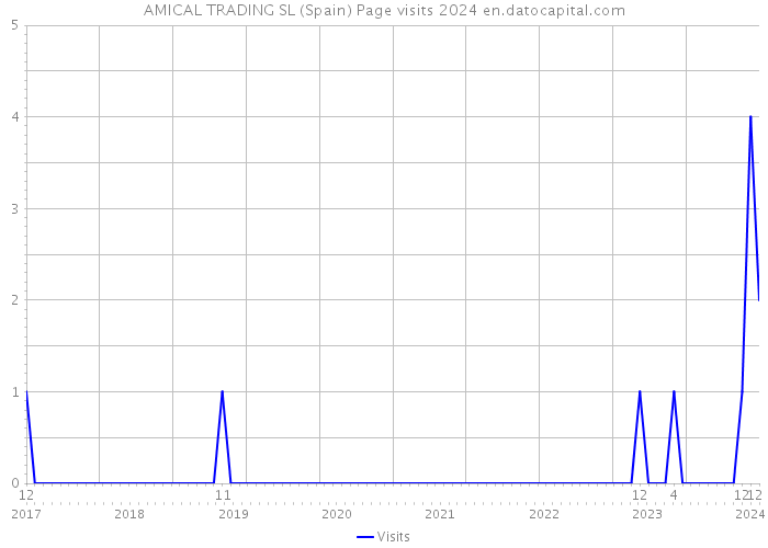 AMICAL TRADING SL (Spain) Page visits 2024 