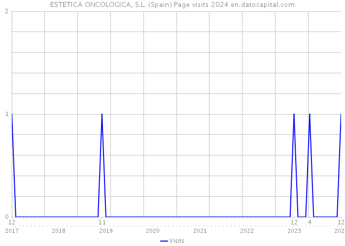 ESTETICA ONCOLOGICA, S.L. (Spain) Page visits 2024 
