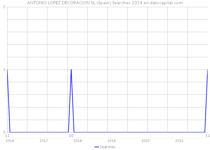 ANTONIO LOPEZ DECORACION SL (Spain) Searches 2024 