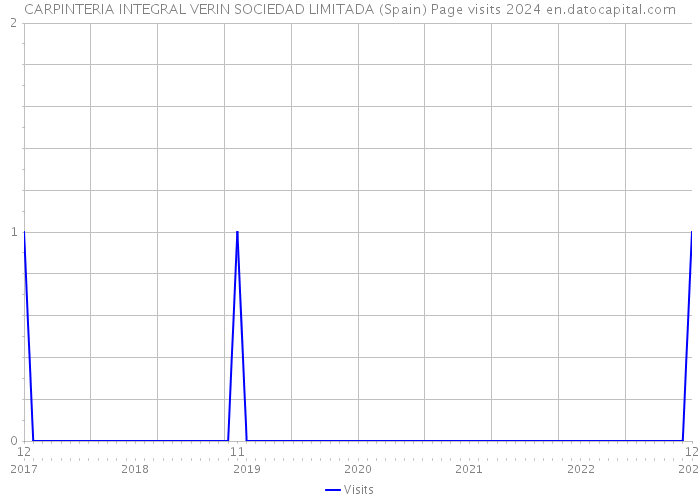 CARPINTERIA INTEGRAL VERIN SOCIEDAD LIMITADA (Spain) Page visits 2024 