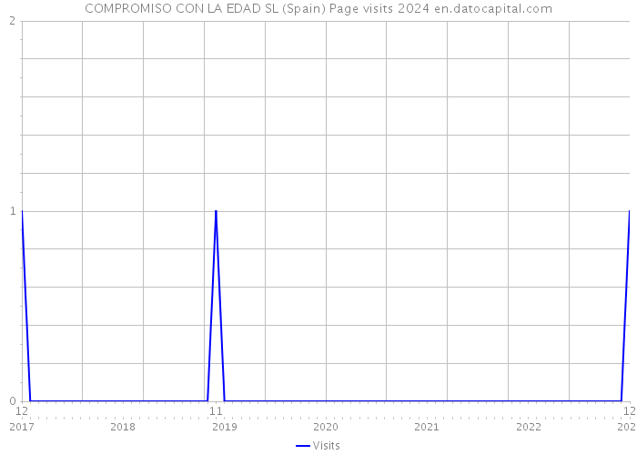 COMPROMISO CON LA EDAD SL (Spain) Page visits 2024 