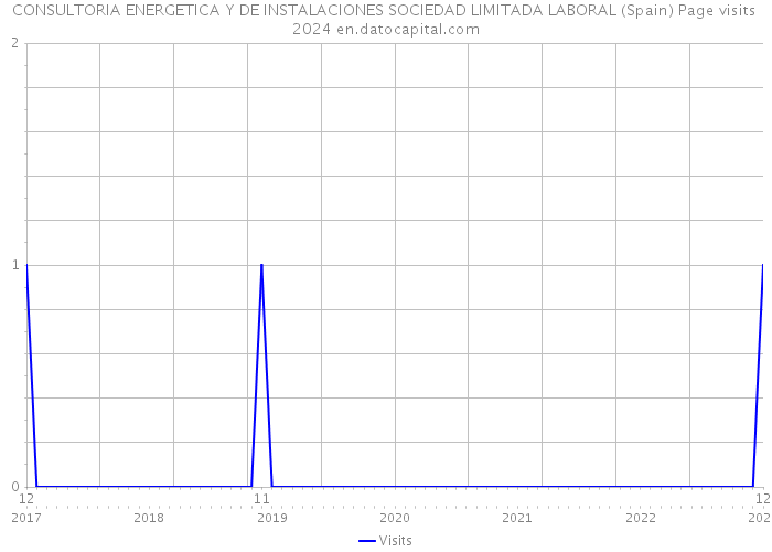 CONSULTORIA ENERGETICA Y DE INSTALACIONES SOCIEDAD LIMITADA LABORAL (Spain) Page visits 2024 