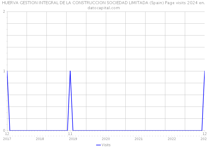 HUERVA GESTION INTEGRAL DE LA CONSTRUCCION SOCIEDAD LIMITADA (Spain) Page visits 2024 