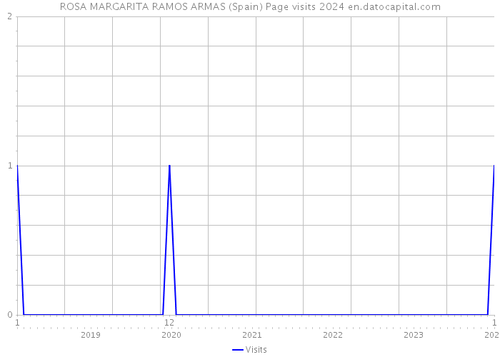 ROSA MARGARITA RAMOS ARMAS (Spain) Page visits 2024 