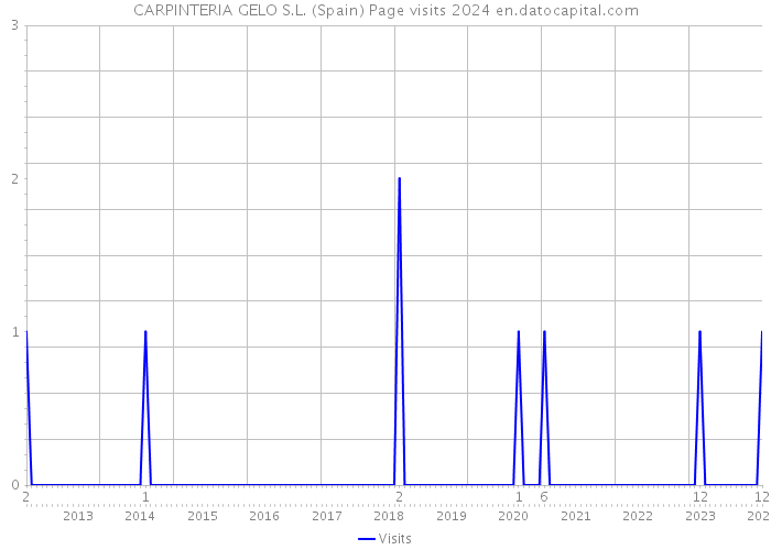 CARPINTERIA GELO S.L. (Spain) Page visits 2024 