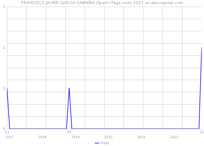 FRANCISCO JAVIER GARCIA CABRERA (Spain) Page visits 2024 