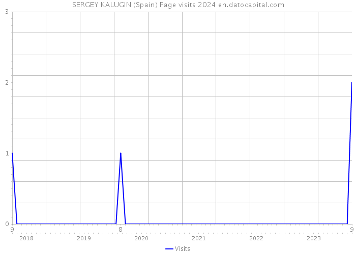 SERGEY KALUGIN (Spain) Page visits 2024 