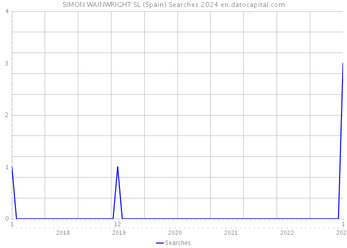SIMON WAINWRIGHT SL (Spain) Searches 2024 