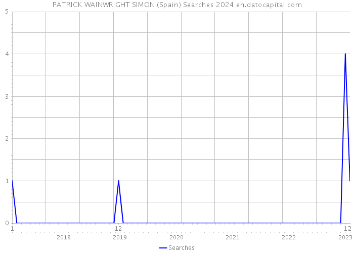 PATRICK WAINWRIGHT SIMON (Spain) Searches 2024 