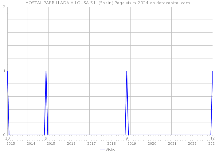 HOSTAL PARRILLADA A LOUSA S.L. (Spain) Page visits 2024 