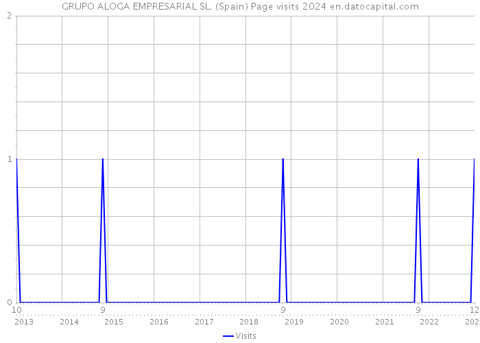 GRUPO ALOGA EMPRESARIAL SL. (Spain) Page visits 2024 