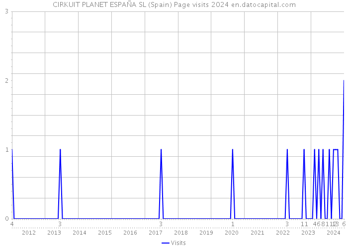 CIRKUIT PLANET ESPAÑA SL (Spain) Page visits 2024 