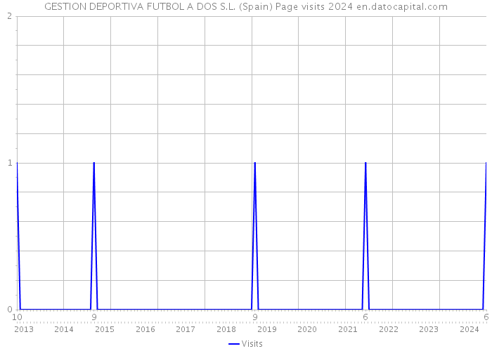 GESTION DEPORTIVA FUTBOL A DOS S.L. (Spain) Page visits 2024 