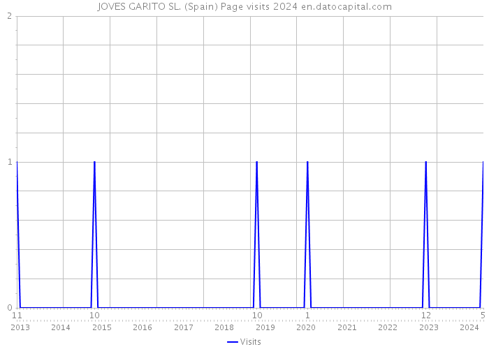 JOVES GARITO SL. (Spain) Page visits 2024 