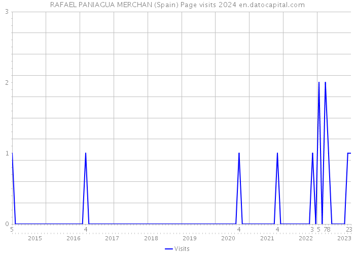 RAFAEL PANIAGUA MERCHAN (Spain) Page visits 2024 