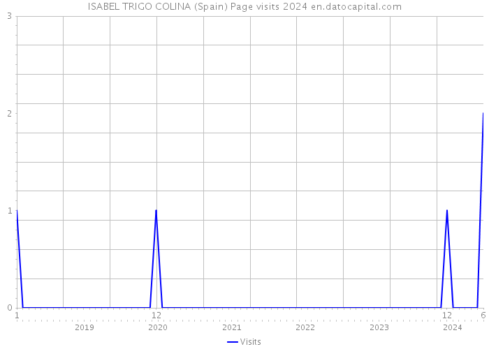 ISABEL TRIGO COLINA (Spain) Page visits 2024 