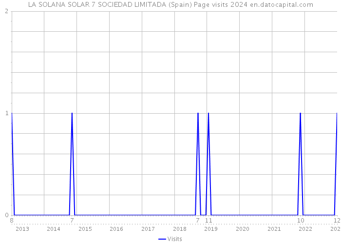 LA SOLANA SOLAR 7 SOCIEDAD LIMITADA (Spain) Page visits 2024 
