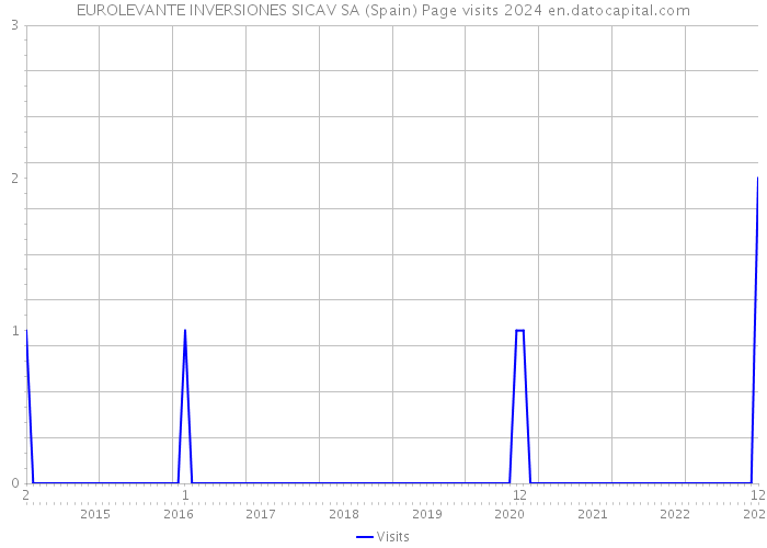 EUROLEVANTE INVERSIONES SICAV SA (Spain) Page visits 2024 