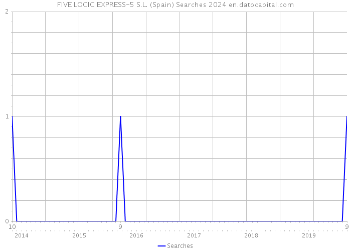 FIVE LOGIC EXPRESS-5 S.L. (Spain) Searches 2024 