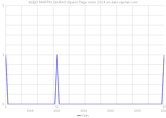 ALEJO MARTIN SAURAS (Spain) Page visits 2024 