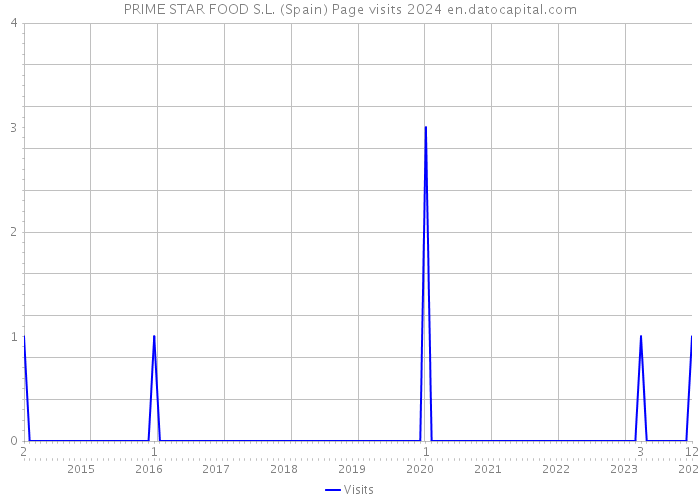 PRIME STAR FOOD S.L. (Spain) Page visits 2024 