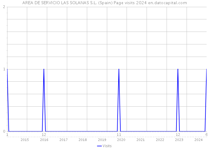 AREA DE SERVICIO LAS SOLANAS S.L. (Spain) Page visits 2024 
