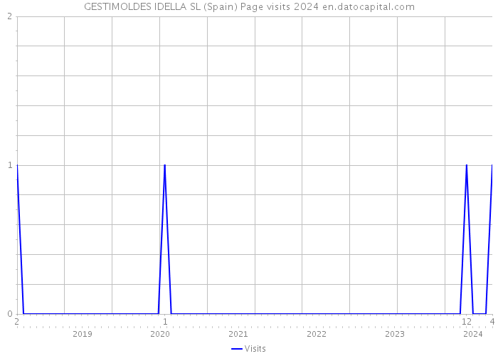 GESTIMOLDES IDELLA SL (Spain) Page visits 2024 