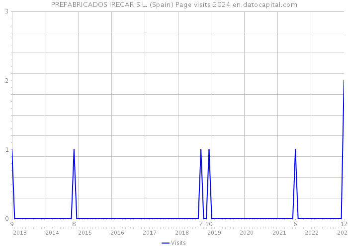 PREFABRICADOS IRECAR S.L. (Spain) Page visits 2024 