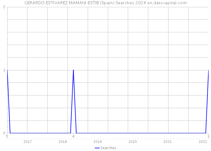 GERARDO ESTIVAREZ MAMANI ESTIB (Spain) Searches 2024 