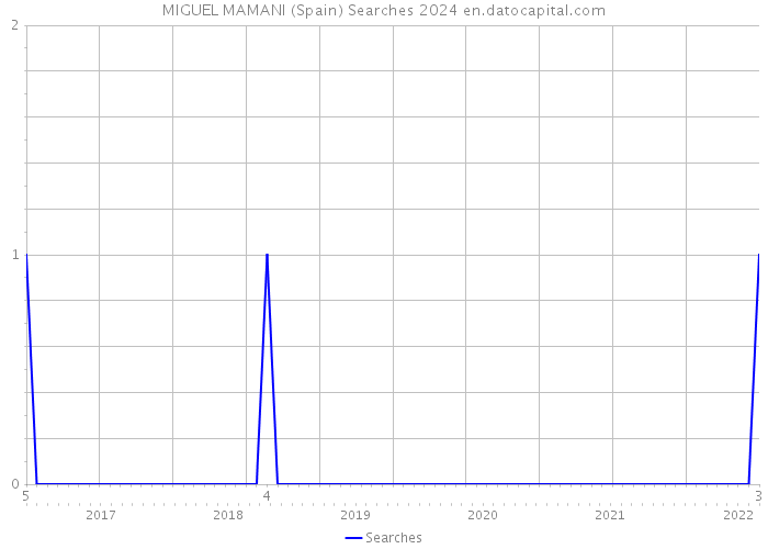 MIGUEL MAMANI (Spain) Searches 2024 