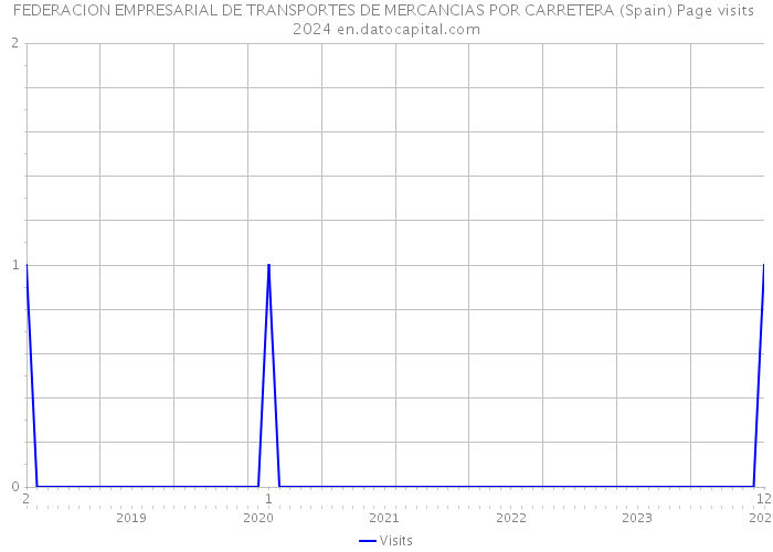 FEDERACION EMPRESARIAL DE TRANSPORTES DE MERCANCIAS POR CARRETERA (Spain) Page visits 2024 