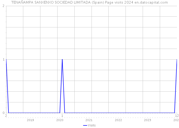TENAÑAMPA SANXENXO SOCIEDAD LIMITADA (Spain) Page visits 2024 
