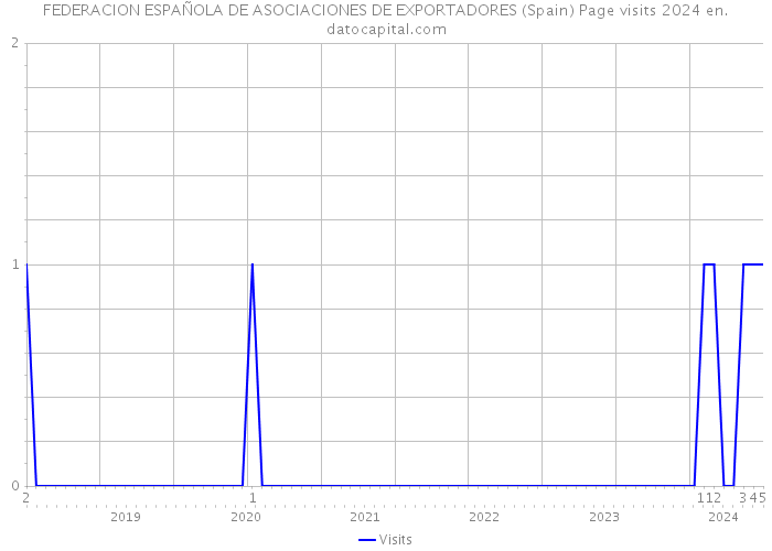 FEDERACION ESPAÑOLA DE ASOCIACIONES DE EXPORTADORES (Spain) Page visits 2024 