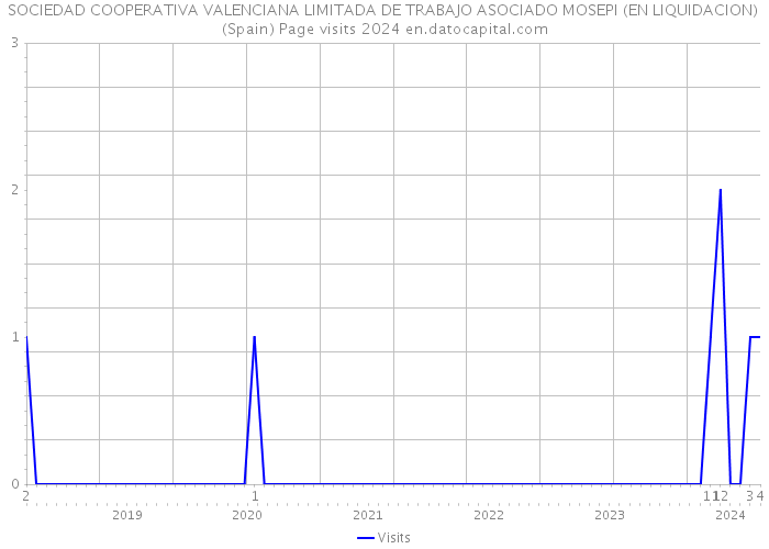 SOCIEDAD COOPERATIVA VALENCIANA LIMITADA DE TRABAJO ASOCIADO MOSEPI (EN LIQUIDACION) (Spain) Page visits 2024 