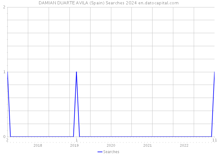DAMIAN DUARTE AVILA (Spain) Searches 2024 