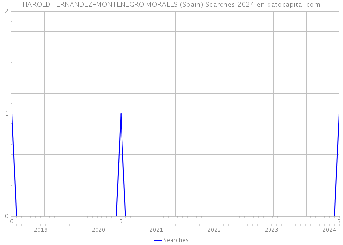 HAROLD FERNANDEZ-MONTENEGRO MORALES (Spain) Searches 2024 