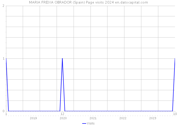 MARIA FREIXA OBRADOR (Spain) Page visits 2024 