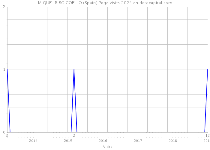 MIQUEL RIBO COELLO (Spain) Page visits 2024 