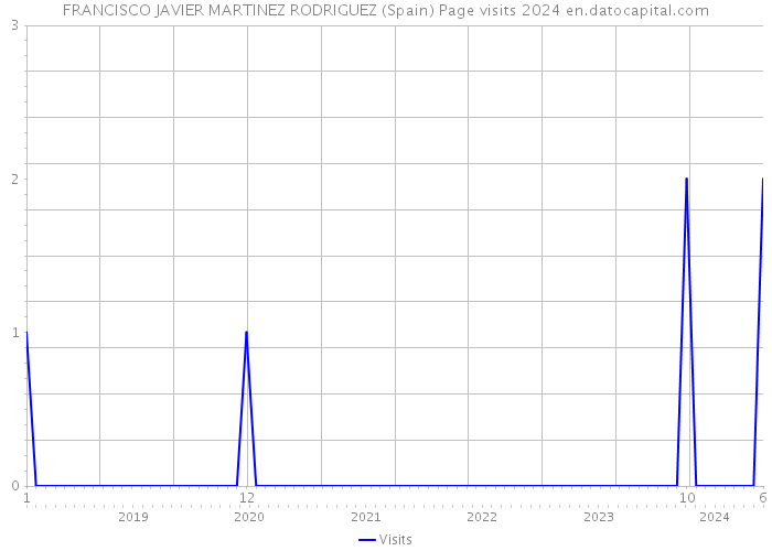 FRANCISCO JAVIER MARTINEZ RODRIGUEZ (Spain) Page visits 2024 