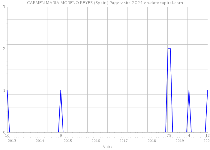 CARMEN MARIA MORENO REYES (Spain) Page visits 2024 