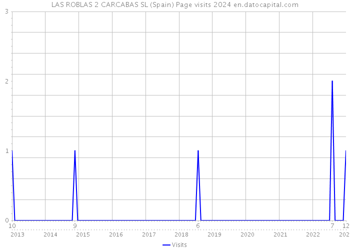 LAS ROBLAS 2 CARCABAS SL (Spain) Page visits 2024 