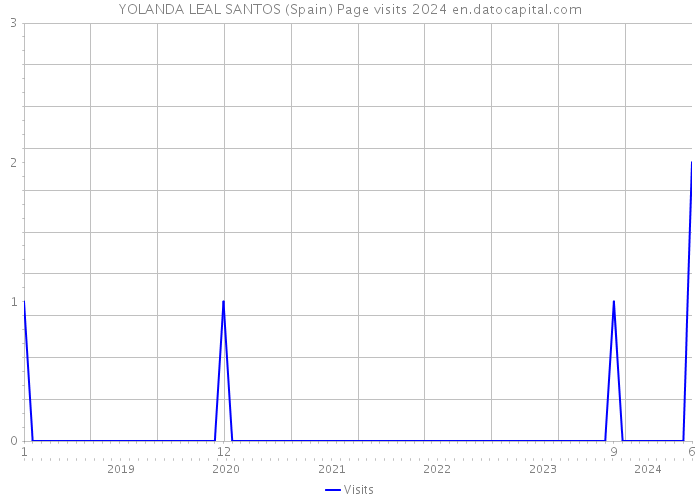 YOLANDA LEAL SANTOS (Spain) Page visits 2024 