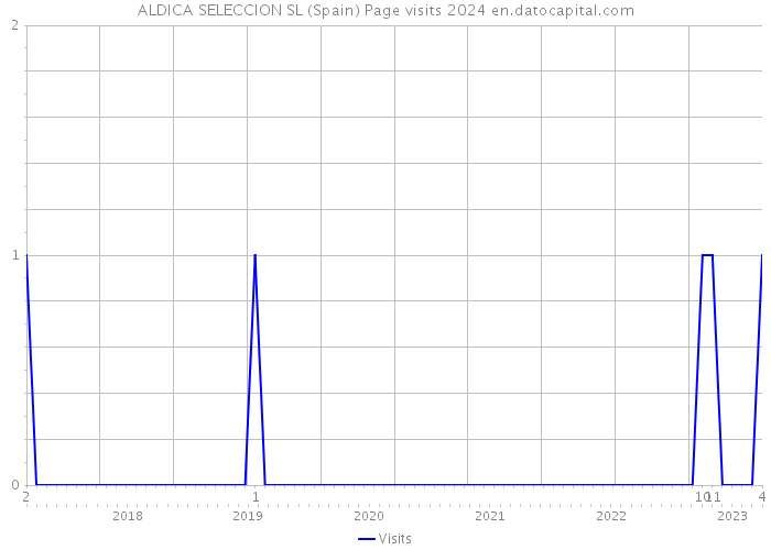 ALDICA SELECCION SL (Spain) Page visits 2024 