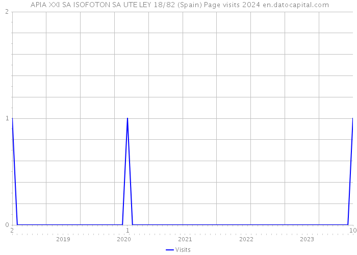  APIA XXI SA ISOFOTON SA UTE LEY 18/82 (Spain) Page visits 2024 